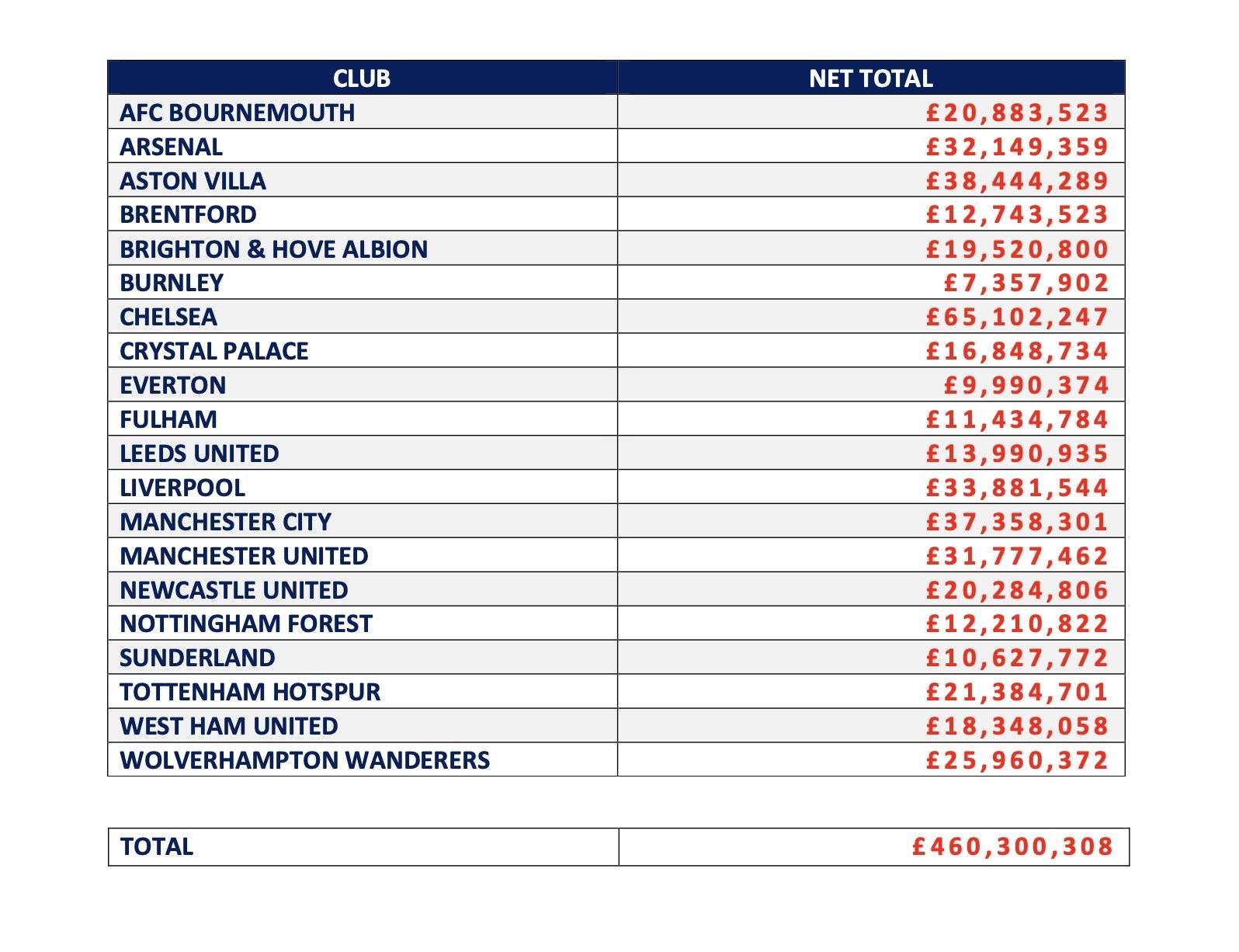 世界杯直播-英超俱乐部近一年经纪人佣金支出：切尔西超6500万镑第1