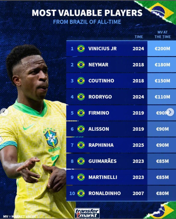 NBA直播-德转巴西球员身价榜：维尼修斯2亿居首，内马尔1.8亿次席|内马尔·达·席尔瓦|罗纳尔迪尼奥|菲利佩·库蒂尼奥|维尼修斯-西尔维斯特雷|库蒂尼奥_新浪体育_新浪新闻