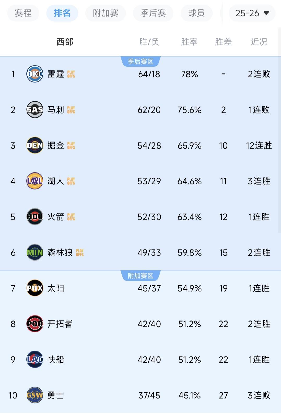 随着掘金12连胜，开拓者12分大胜！西部排名出炉，4组对决诞生